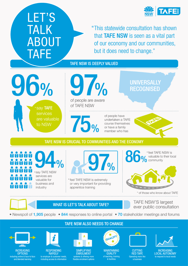 Let's Talk TAFE