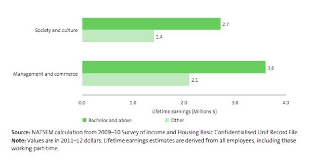 Graduates of society and culture or management and commerce courses at a bachelor level and above earn almost double that of employees without degrees.