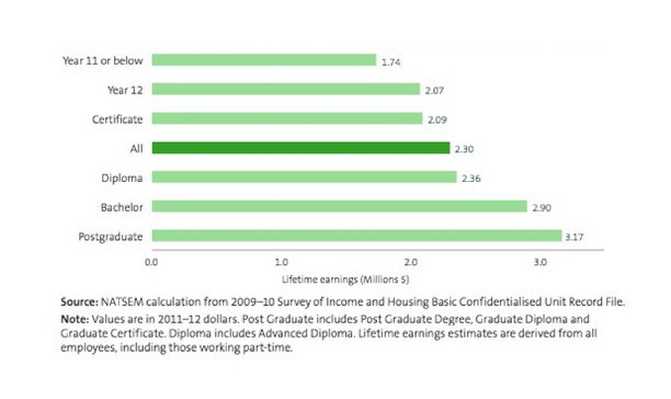 Education attainment graph for human resources industry.