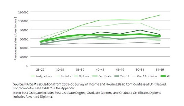 The gap in average annual income between different types of graduates grows over time with postgraduates and degree-holders reaping long term benefits.