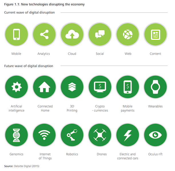 According to Deloitte, fields like robotics, drones and 3D printing are set to disrupt the industry