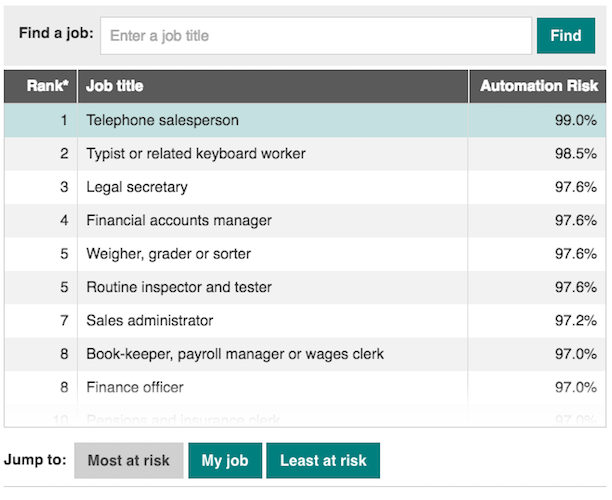 Telephone salespeople, typists and factory sorters are at the greatest risk of being replaced by robots