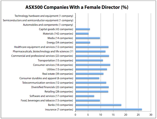 ASX500 companies with female directors