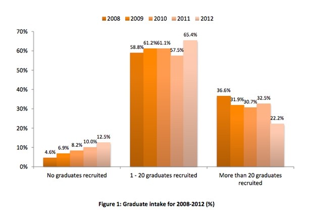 Graduate intake for 2008-2012