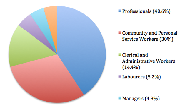 health care and social assistance