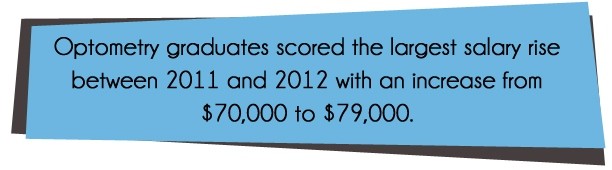 Optometry grads experience the largest salary rise between 2011 and 2012