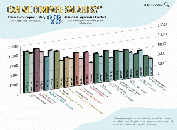 Can we compare not-for-profit and average salaries?