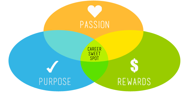 Find your career sweet spot