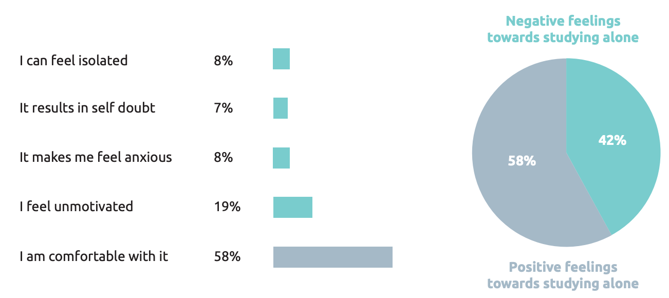 Research shows students feel stuck in their studies